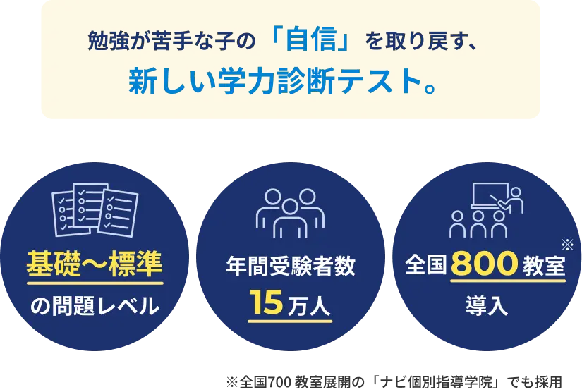 勉強が苦手な子の「自信」を取り戻す、新しい学力診断テスト。1）基礎〜標準の問題レベル。2）年間受験者数15万人。3）全国800教室導入
